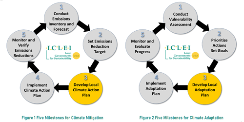 Climate, Mitigation, Milestones