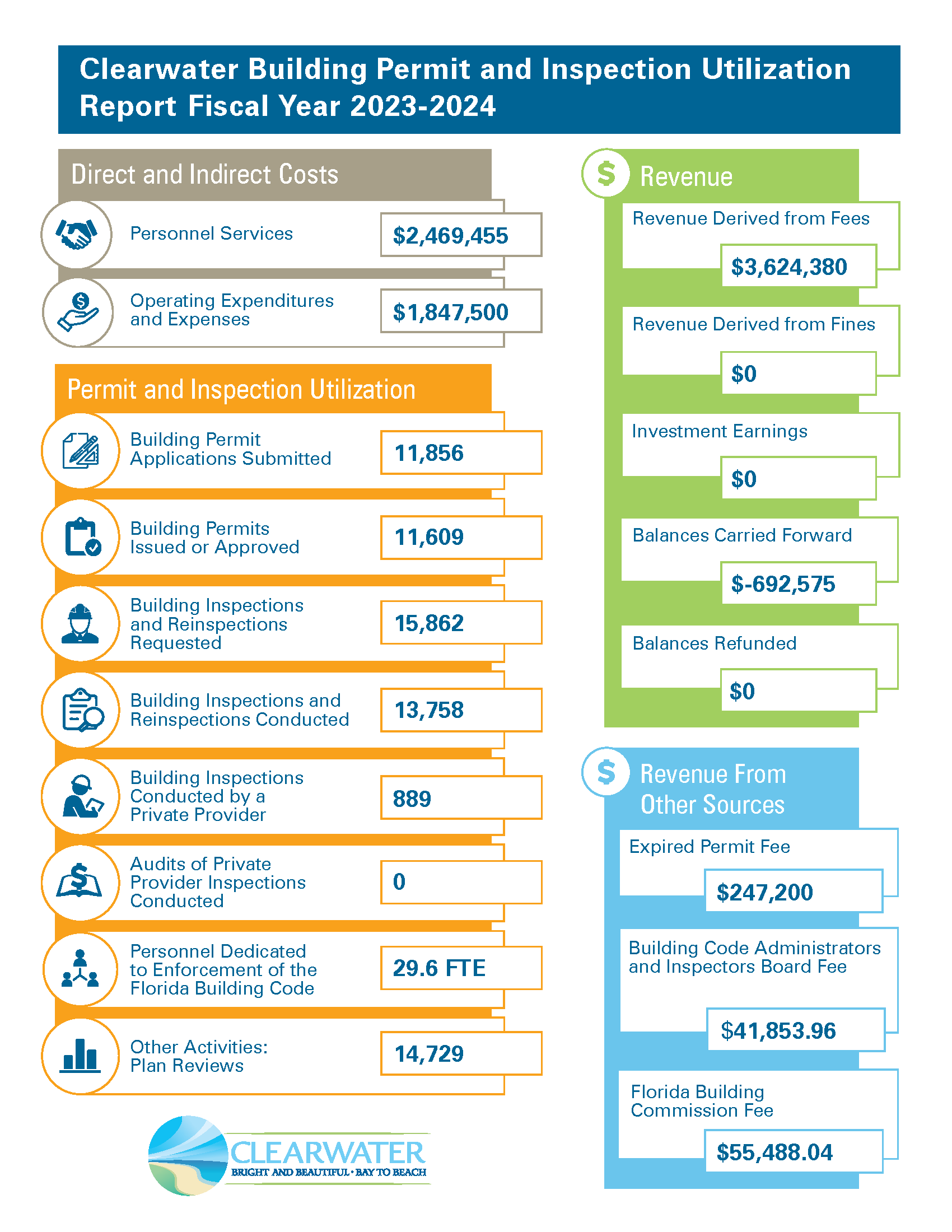Building Permit and Utilization Report Fiscal Year 2023-2024