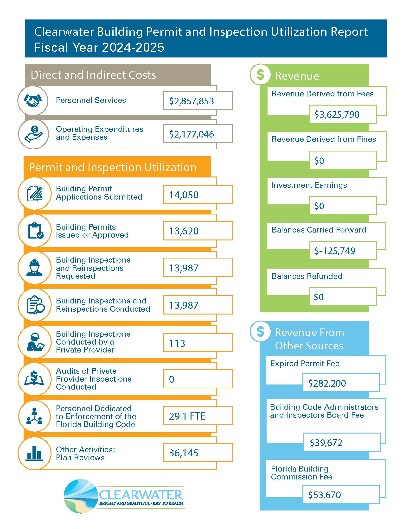 building-permit-and-utilization-report-fiscal-year-2024-2025.png