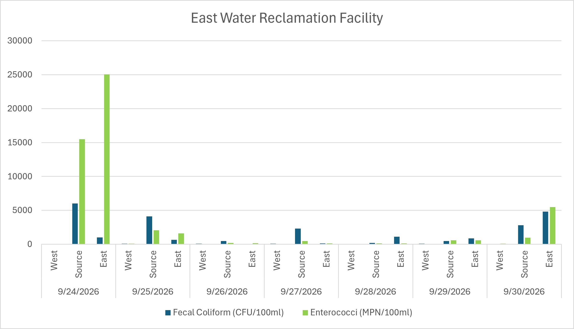 Graph of East Water Reclamation Facility spill sampling results 2026