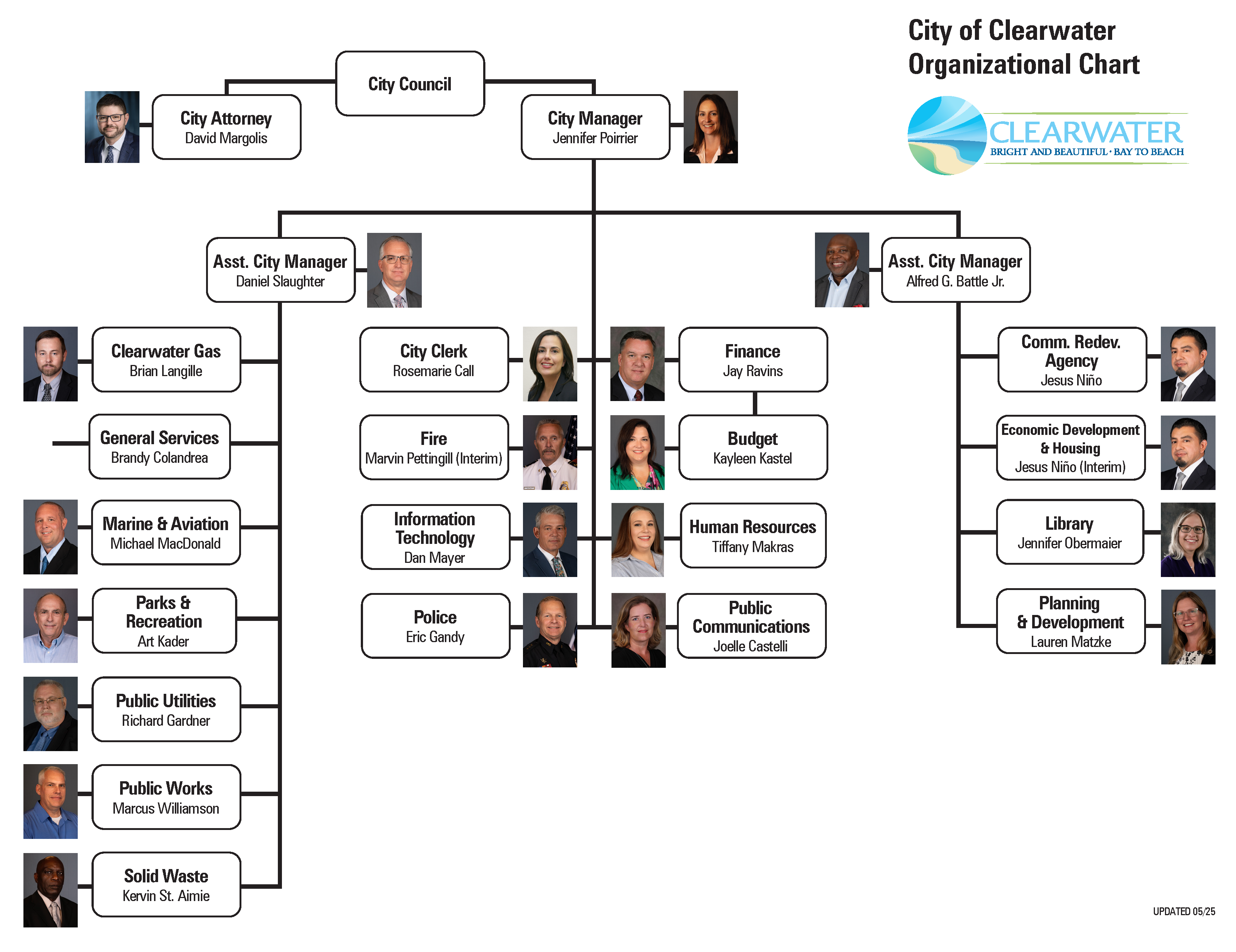 City Org Chart
